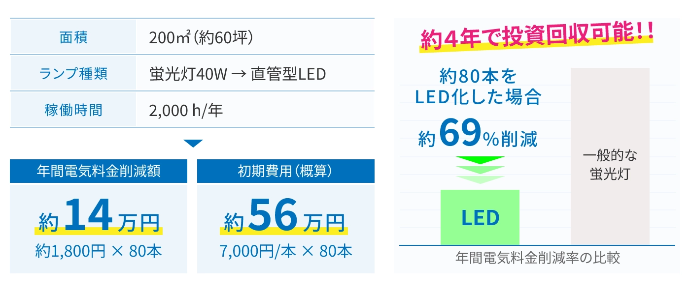 約80本をLED化した場合 約69%削減 約４年で投資回収可能！！