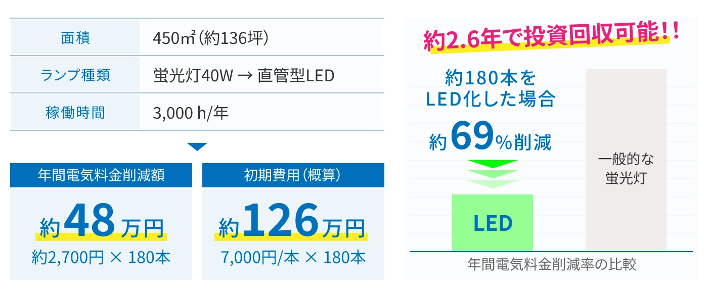 約180本をLED化した場合 約69%削減 約2.6年で投資回収可能！！
