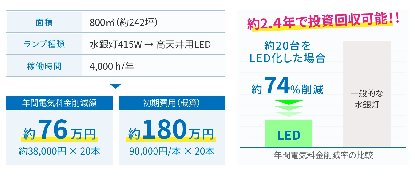 約20台をLED化した場合 約74%削減 約2.４年で投資回収可能！！
