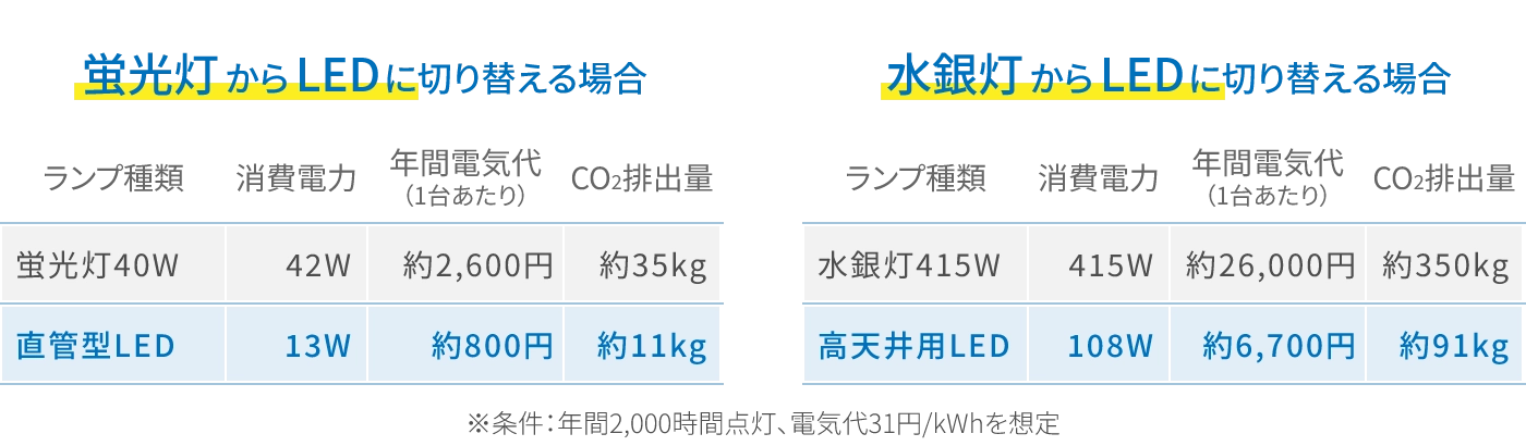蛍光灯からLEDに切り替える場合 水銀灯からLEDに切り替える場合