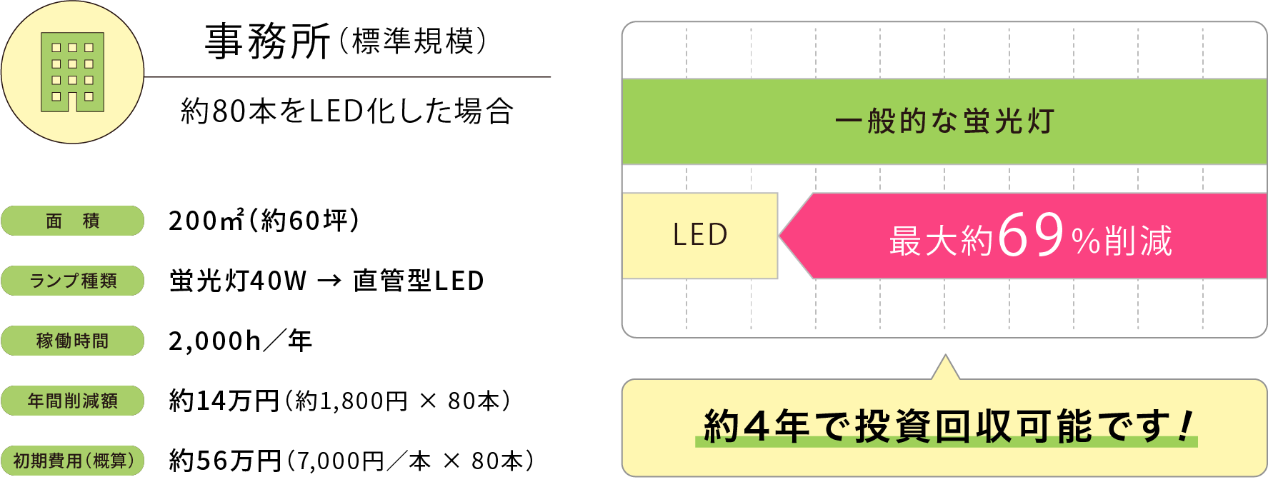 事務所(標準企画)でのLED切替試算図