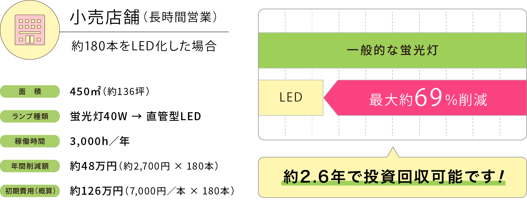 小売り店舗(長時間営業)でのLED切替試算図
