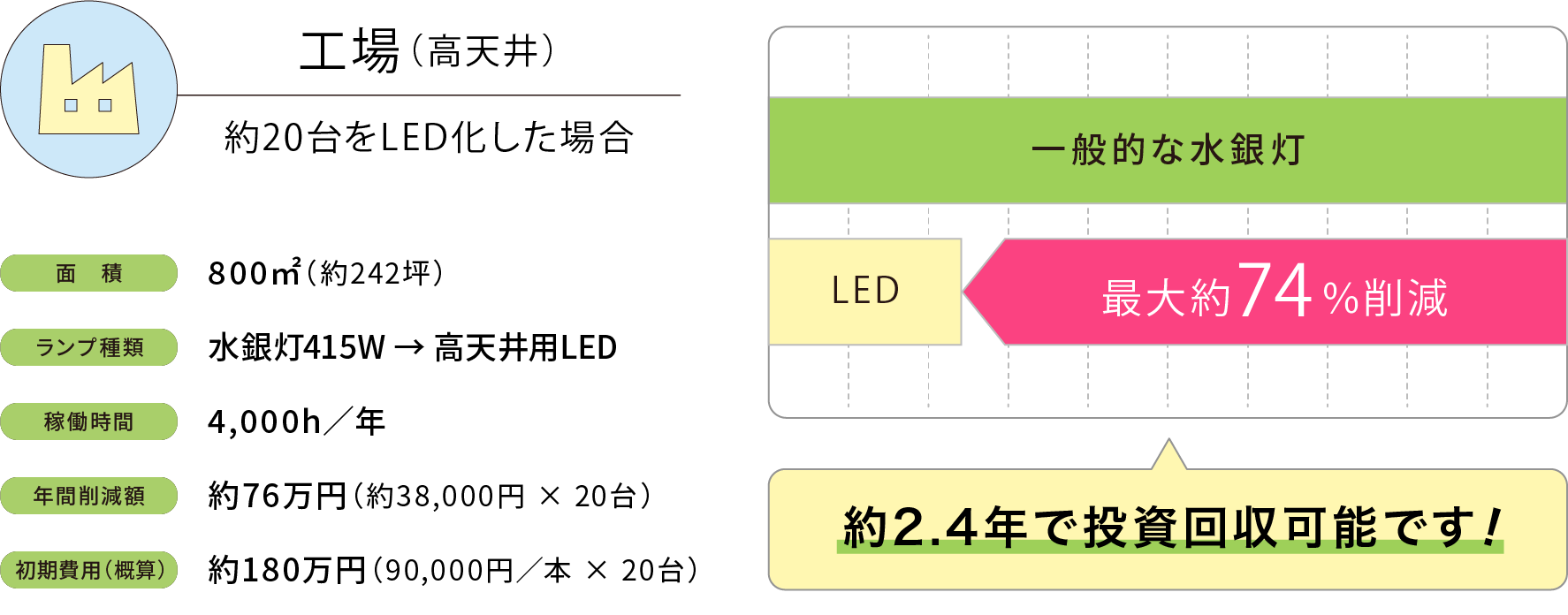 工場(高天井)でのLED切替試算図