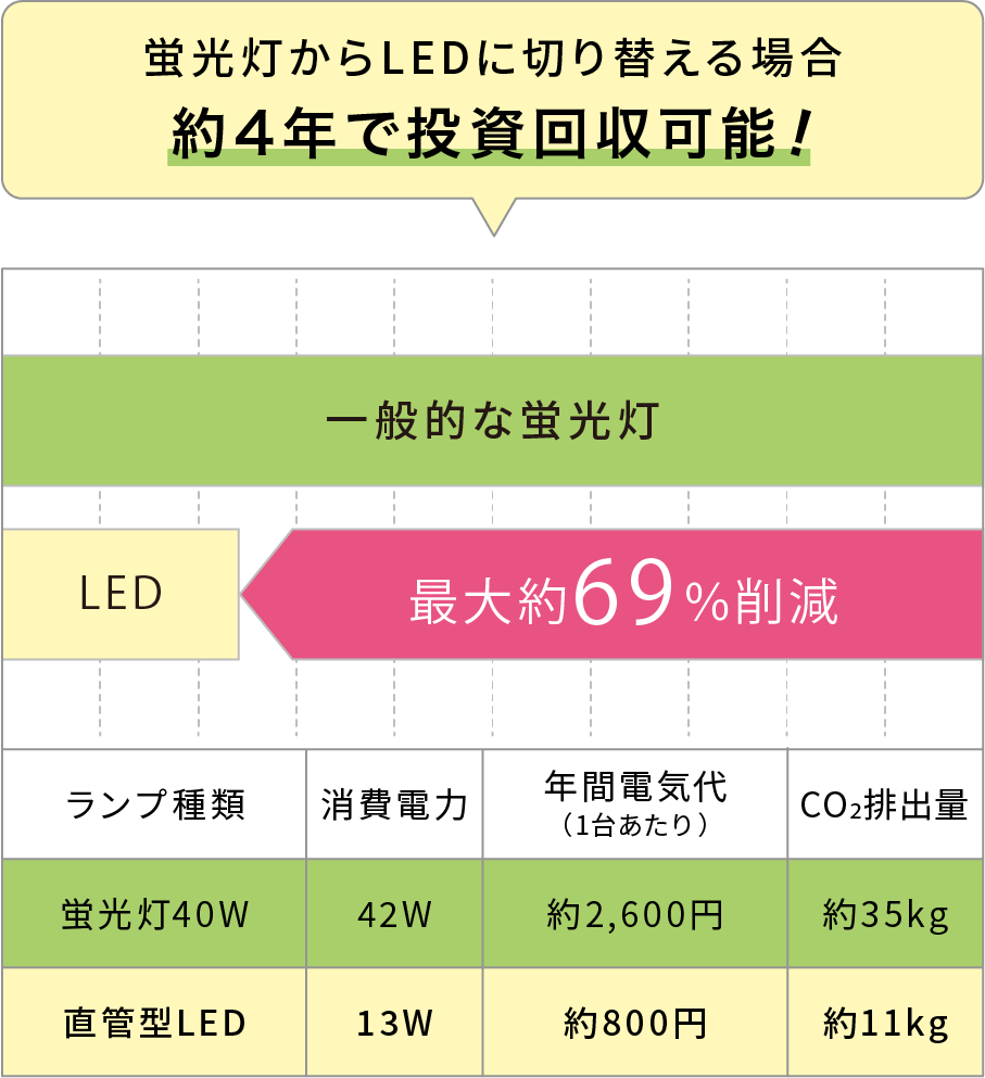 蛍光灯からLEDなら約4年で回収可能
