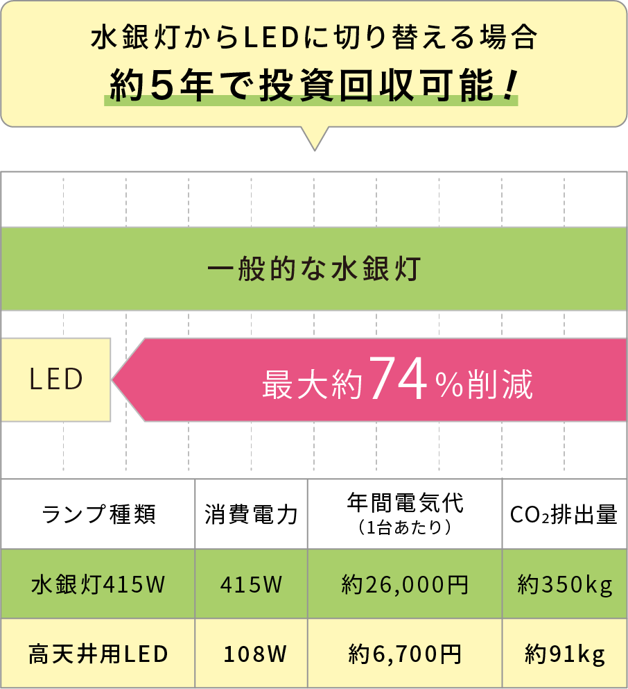 水銀灯からLEDなら約5年で回収可能